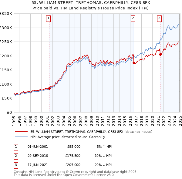 55, WILLIAM STREET, TRETHOMAS, CAERPHILLY, CF83 8FX: Price paid vs HM Land Registry's House Price Index