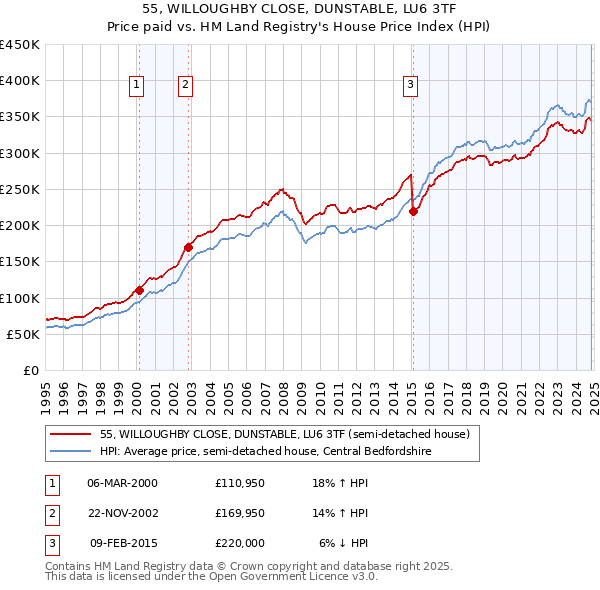 55, WILLOUGHBY CLOSE, DUNSTABLE, LU6 3TF: Price paid vs HM Land Registry's House Price Index