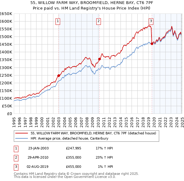 55, WILLOW FARM WAY, BROOMFIELD, HERNE BAY, CT6 7PF: Price paid vs HM Land Registry's House Price Index