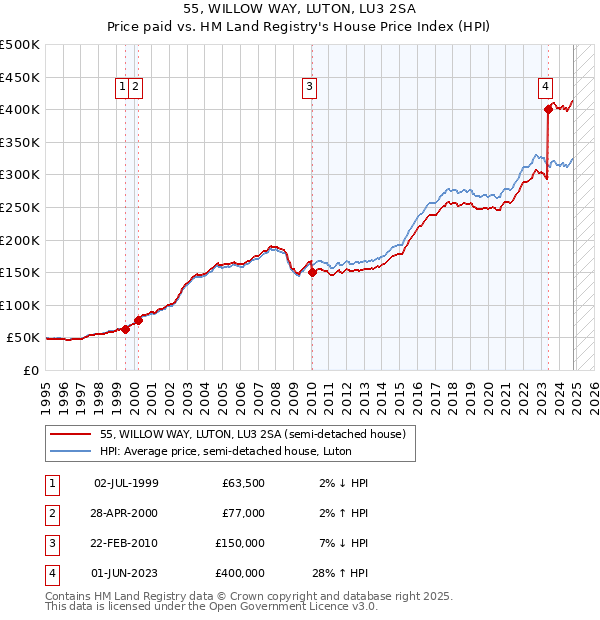 55, WILLOW WAY, LUTON, LU3 2SA: Price paid vs HM Land Registry's House Price Index