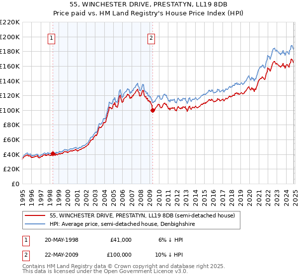 55, WINCHESTER DRIVE, PRESTATYN, LL19 8DB: Price paid vs HM Land Registry's House Price Index