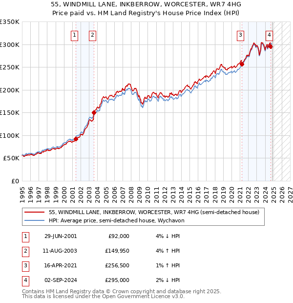 55, WINDMILL LANE, INKBERROW, WORCESTER, WR7 4HG: Price paid vs HM Land Registry's House Price Index