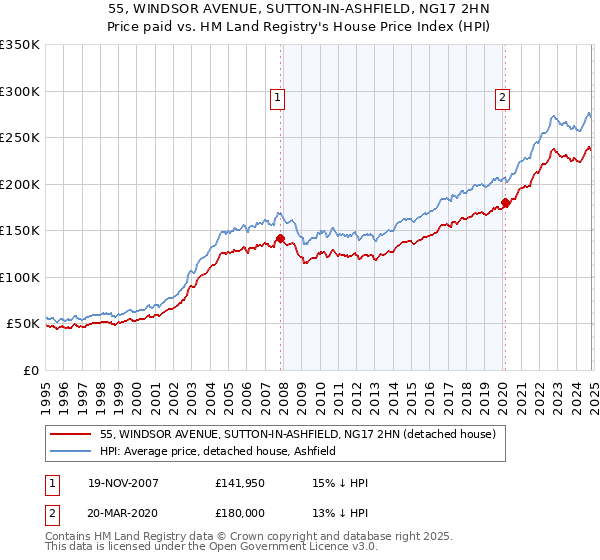 55, WINDSOR AVENUE, SUTTON-IN-ASHFIELD, NG17 2HN: Price paid vs HM Land Registry's House Price Index