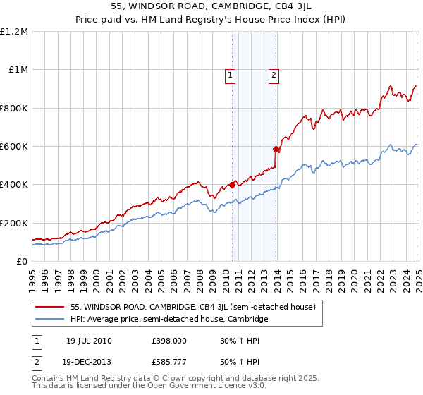 55, WINDSOR ROAD, CAMBRIDGE, CB4 3JL: Price paid vs HM Land Registry's House Price Index