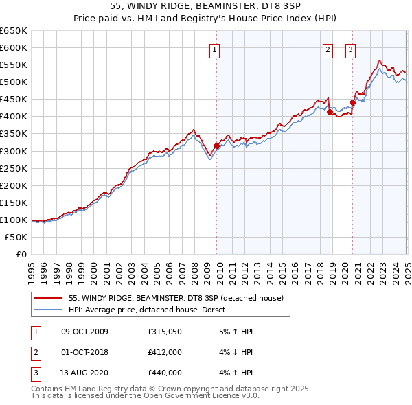 55, WINDY RIDGE, BEAMINSTER, DT8 3SP: Price paid vs HM Land Registry's House Price Index