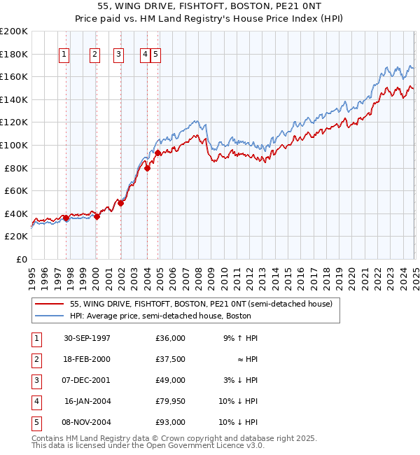 55, WING DRIVE, FISHTOFT, BOSTON, PE21 0NT: Price paid vs HM Land Registry's House Price Index