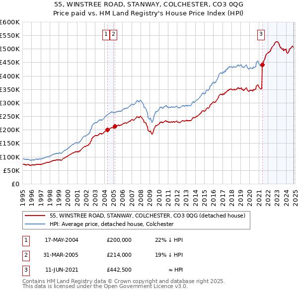 55, WINSTREE ROAD, STANWAY, COLCHESTER, CO3 0QG: Price paid vs HM Land Registry's House Price Index