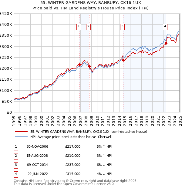 55, WINTER GARDENS WAY, BANBURY, OX16 1UX: Price paid vs HM Land Registry's House Price Index