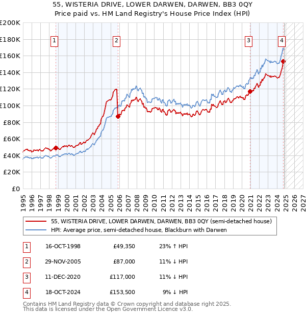 55, WISTERIA DRIVE, LOWER DARWEN, DARWEN, BB3 0QY: Price paid vs HM Land Registry's House Price Index