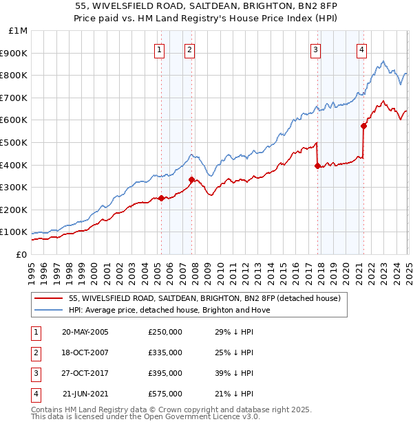 55, WIVELSFIELD ROAD, SALTDEAN, BRIGHTON, BN2 8FP: Price paid vs HM Land Registry's House Price Index