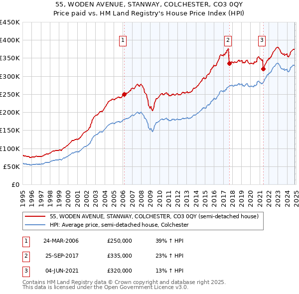 55, WODEN AVENUE, STANWAY, COLCHESTER, CO3 0QY: Price paid vs HM Land Registry's House Price Index