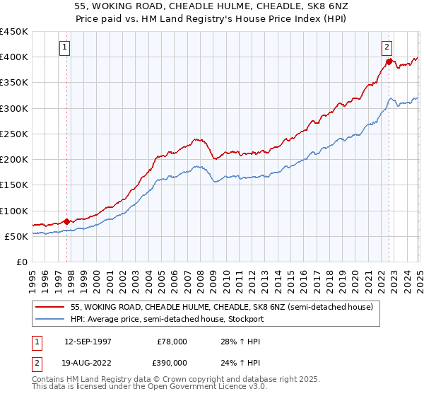 55, WOKING ROAD, CHEADLE HULME, CHEADLE, SK8 6NZ: Price paid vs HM Land Registry's House Price Index