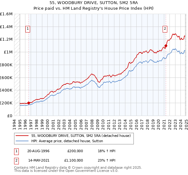 55, WOODBURY DRIVE, SUTTON, SM2 5RA: Price paid vs HM Land Registry's House Price Index