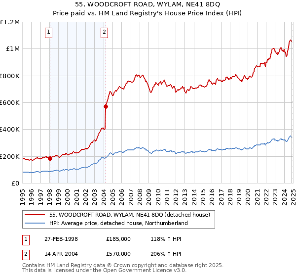 55, WOODCROFT ROAD, WYLAM, NE41 8DQ: Price paid vs HM Land Registry's House Price Index