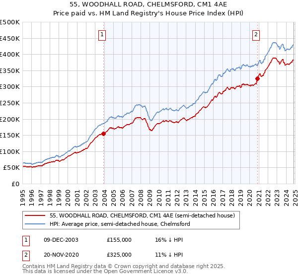 55, WOODHALL ROAD, CHELMSFORD, CM1 4AE: Price paid vs HM Land Registry's House Price Index