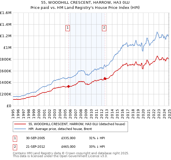 55, WOODHILL CRESCENT, HARROW, HA3 0LU: Price paid vs HM Land Registry's House Price Index