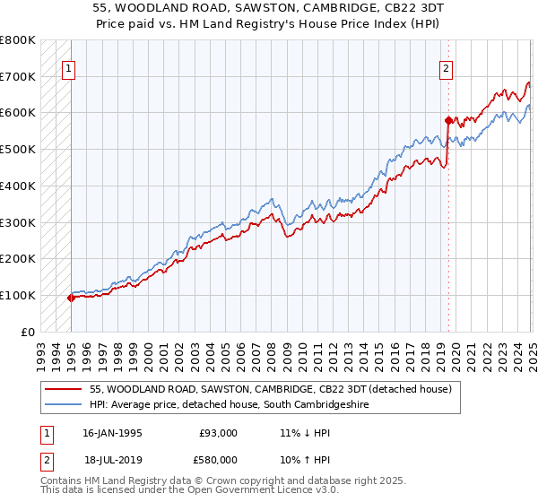 55, WOODLAND ROAD, SAWSTON, CAMBRIDGE, CB22 3DT: Price paid vs HM Land Registry's House Price Index