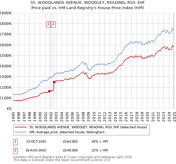 55, WOODLANDS AVENUE, WOODLEY, READING, RG5 3HF: Price paid vs HM Land Registry's House Price Index