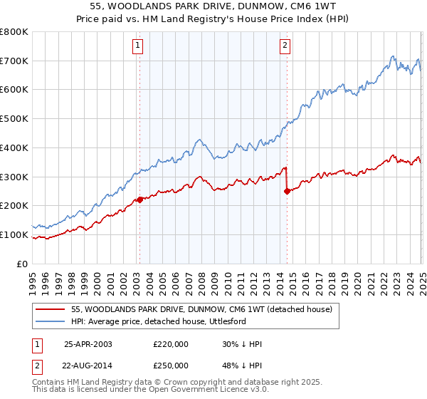 55, WOODLANDS PARK DRIVE, DUNMOW, CM6 1WT: Price paid vs HM Land Registry's House Price Index