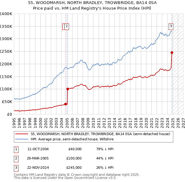 55, WOODMARSH, NORTH BRADLEY, TROWBRIDGE, BA14 0SA: Price paid vs HM Land Registry's House Price Index