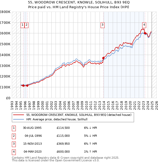 55, WOODROW CRESCENT, KNOWLE, SOLIHULL, B93 9EQ: Price paid vs HM Land Registry's House Price Index