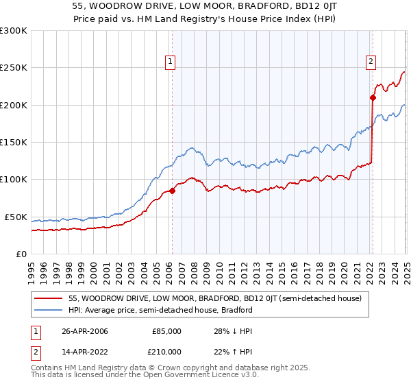 55, WOODROW DRIVE, LOW MOOR, BRADFORD, BD12 0JT: Price paid vs HM Land Registry's House Price Index