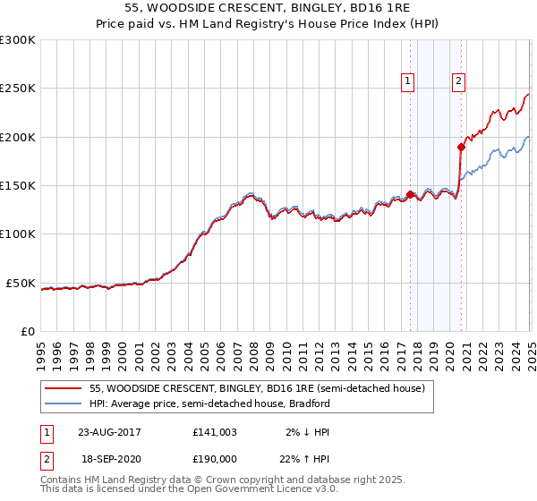 55, WOODSIDE CRESCENT, BINGLEY, BD16 1RE: Price paid vs HM Land Registry's House Price Index