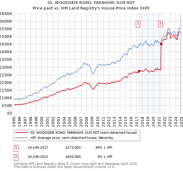 55, WOODSIDE ROAD, FARNHAM, GU9 9DT: Price paid vs HM Land Registry's House Price Index