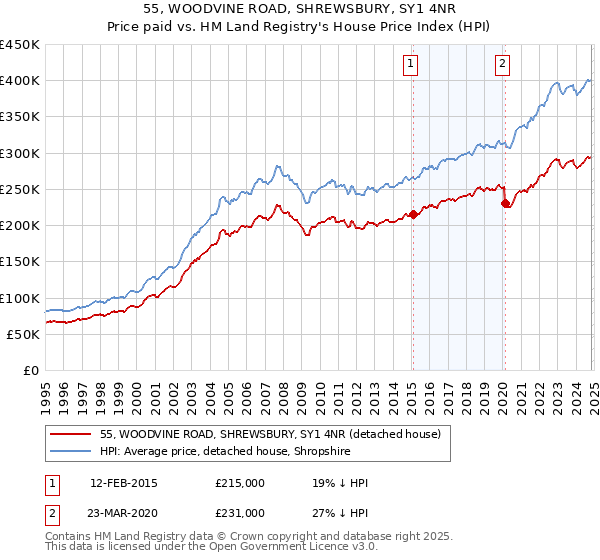 55, WOODVINE ROAD, SHREWSBURY, SY1 4NR: Price paid vs HM Land Registry's House Price Index