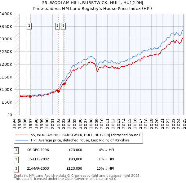 55, WOOLAM HILL, BURSTWICK, HULL, HU12 9HJ: Price paid vs HM Land Registry's House Price Index