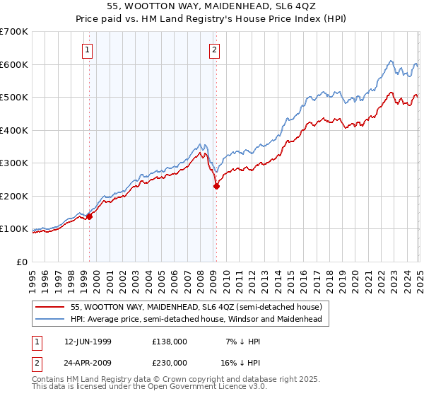 55, WOOTTON WAY, MAIDENHEAD, SL6 4QZ: Price paid vs HM Land Registry's House Price Index