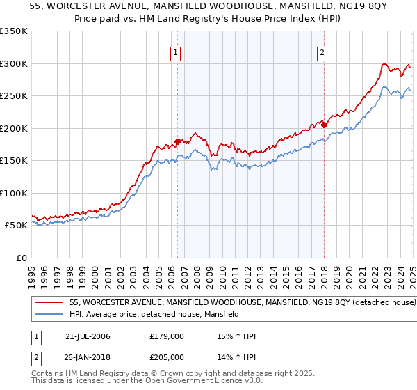 55, WORCESTER AVENUE, MANSFIELD WOODHOUSE, MANSFIELD, NG19 8QY: Price paid vs HM Land Registry's House Price Index