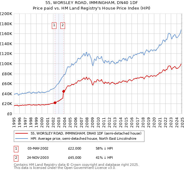 55, WORSLEY ROAD, IMMINGHAM, DN40 1DF: Price paid vs HM Land Registry's House Price Index