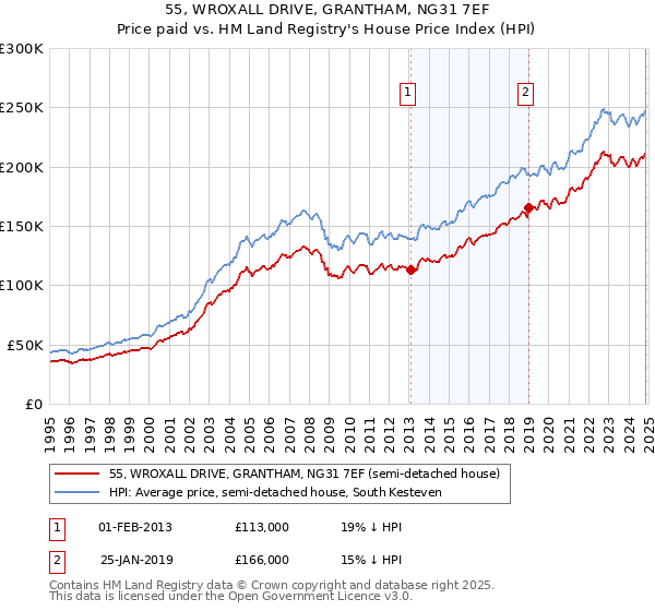 55, WROXALL DRIVE, GRANTHAM, NG31 7EF: Price paid vs HM Land Registry's House Price Index