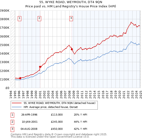 55, WYKE ROAD, WEYMOUTH, DT4 9QN: Price paid vs HM Land Registry's House Price Index