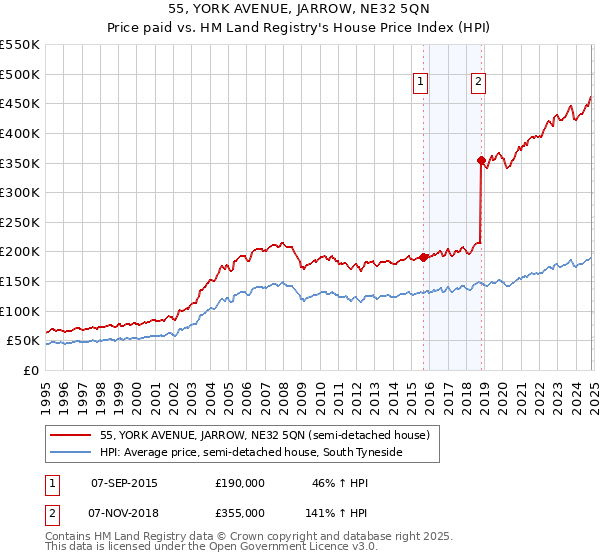 55, YORK AVENUE, JARROW, NE32 5QN: Price paid vs HM Land Registry's House Price Index