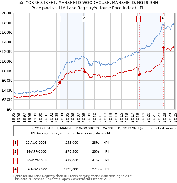 55, YORKE STREET, MANSFIELD WOODHOUSE, MANSFIELD, NG19 9NH: Price paid vs HM Land Registry's House Price Index