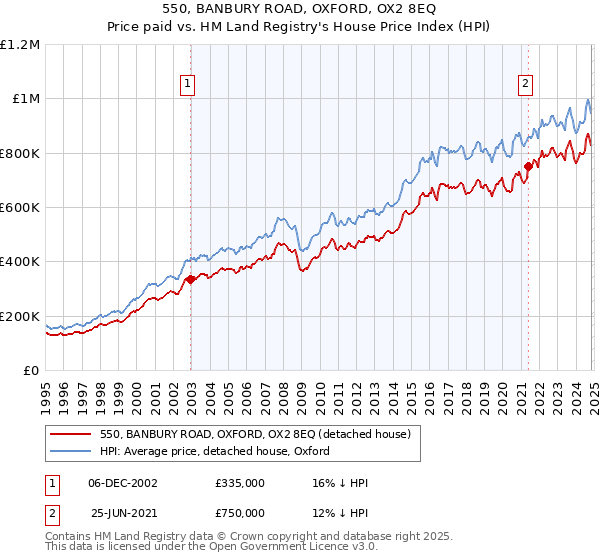 550, BANBURY ROAD, OXFORD, OX2 8EQ: Price paid vs HM Land Registry's House Price Index