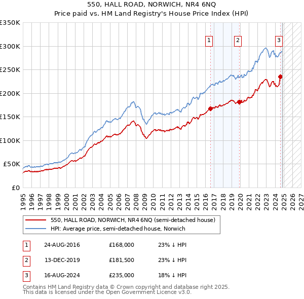 550, HALL ROAD, NORWICH, NR4 6NQ: Price paid vs HM Land Registry's House Price Index