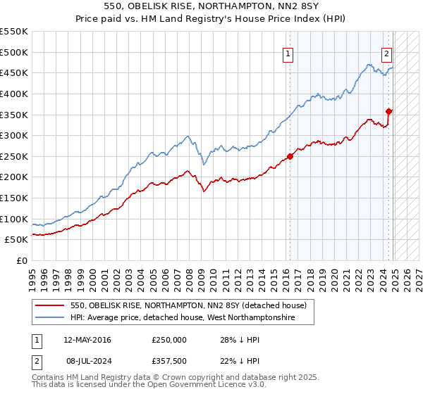 550, OBELISK RISE, NORTHAMPTON, NN2 8SY: Price paid vs HM Land Registry's House Price Index