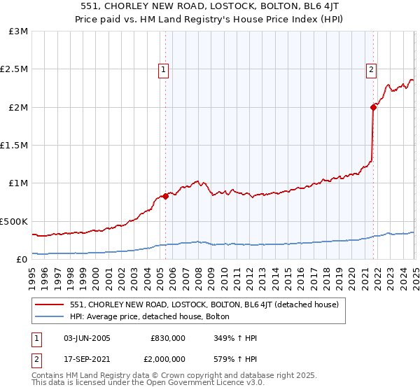 551, CHORLEY NEW ROAD, LOSTOCK, BOLTON, BL6 4JT: Price paid vs HM Land Registry's House Price Index