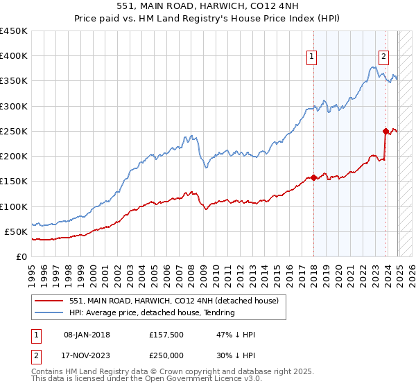 551, MAIN ROAD, HARWICH, CO12 4NH: Price paid vs HM Land Registry's House Price Index