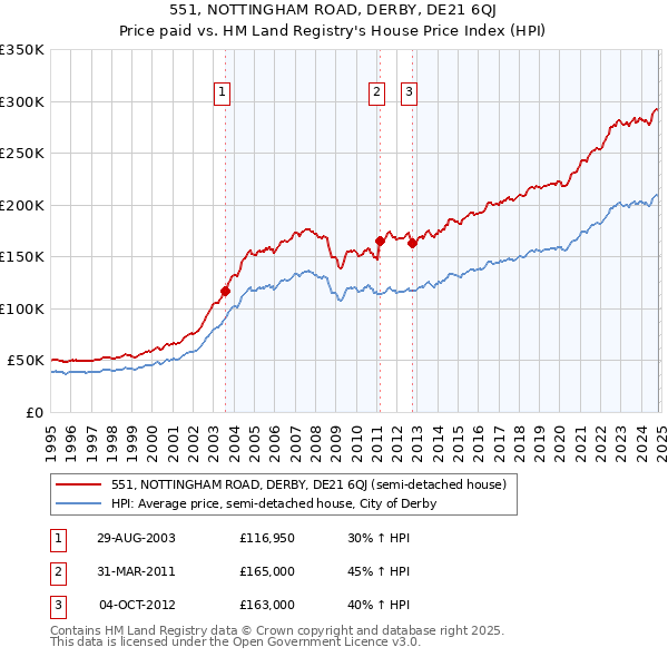 551, NOTTINGHAM ROAD, DERBY, DE21 6QJ: Price paid vs HM Land Registry's House Price Index