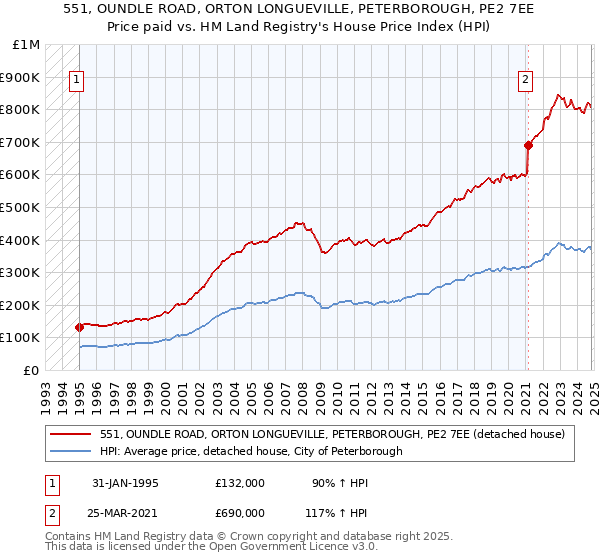 551, OUNDLE ROAD, ORTON LONGUEVILLE, PETERBOROUGH, PE2 7EE: Price paid vs HM Land Registry's House Price Index