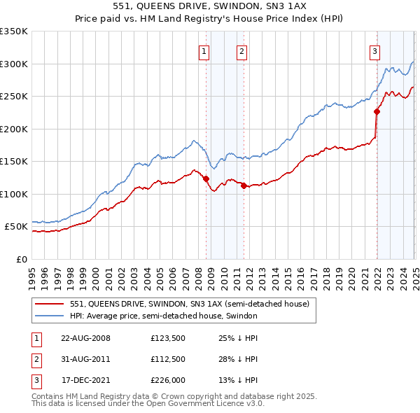 551, QUEENS DRIVE, SWINDON, SN3 1AX: Price paid vs HM Land Registry's House Price Index