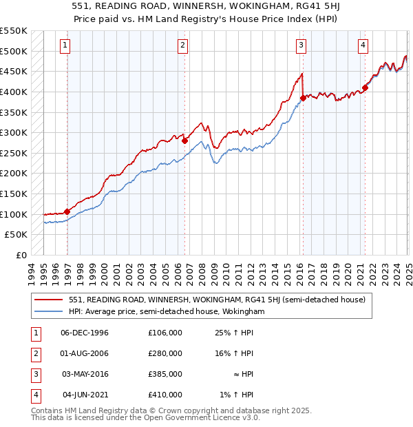 551, READING ROAD, WINNERSH, WOKINGHAM, RG41 5HJ: Price paid vs HM Land Registry's House Price Index