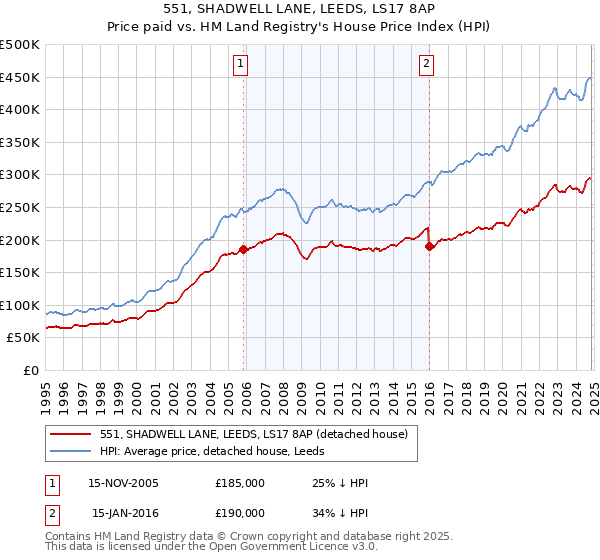 551, SHADWELL LANE, LEEDS, LS17 8AP: Price paid vs HM Land Registry's House Price Index