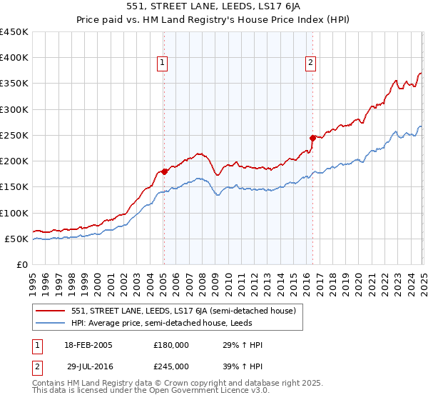 551, STREET LANE, LEEDS, LS17 6JA: Price paid vs HM Land Registry's House Price Index