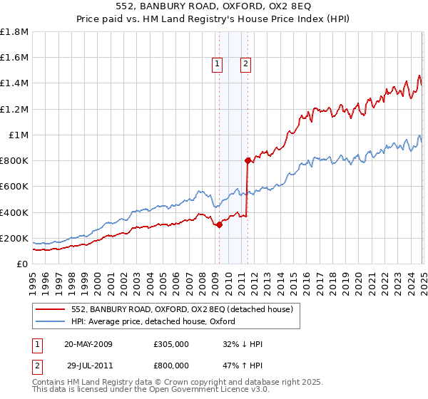 552, BANBURY ROAD, OXFORD, OX2 8EQ: Price paid vs HM Land Registry's House Price Index