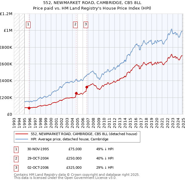 552, NEWMARKET ROAD, CAMBRIDGE, CB5 8LL: Price paid vs HM Land Registry's House Price Index